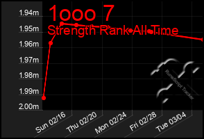 Total Graph of 1ooo 7