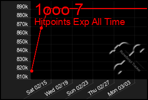 Total Graph of 1ooo 7