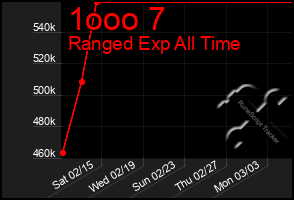 Total Graph of 1ooo 7