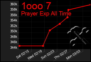 Total Graph of 1ooo 7