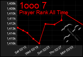 Total Graph of 1ooo 7