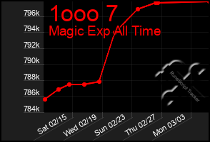 Total Graph of 1ooo 7