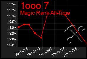 Total Graph of 1ooo 7