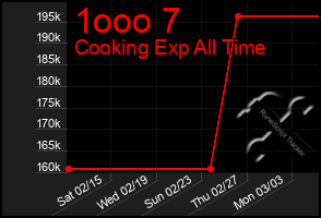 Total Graph of 1ooo 7
