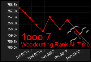 Total Graph of 1ooo 7