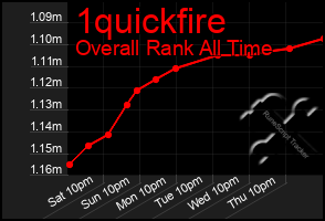 Total Graph of 1quickfire