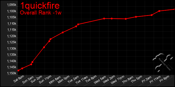 1 Week Graph of 1quickfire