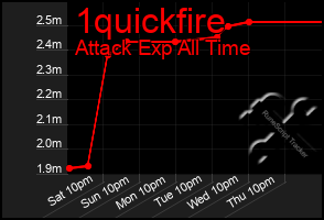 Total Graph of 1quickfire