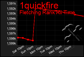 Total Graph of 1quickfire