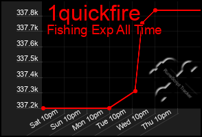 Total Graph of 1quickfire