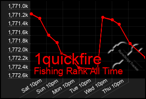 Total Graph of 1quickfire