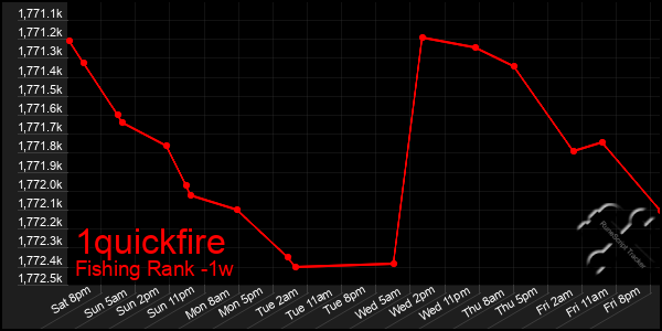 Last 7 Days Graph of 1quickfire