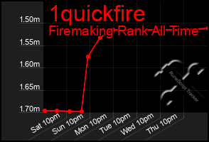 Total Graph of 1quickfire