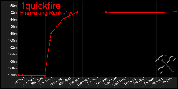 Last 7 Days Graph of 1quickfire