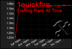 Total Graph of 1quickfire