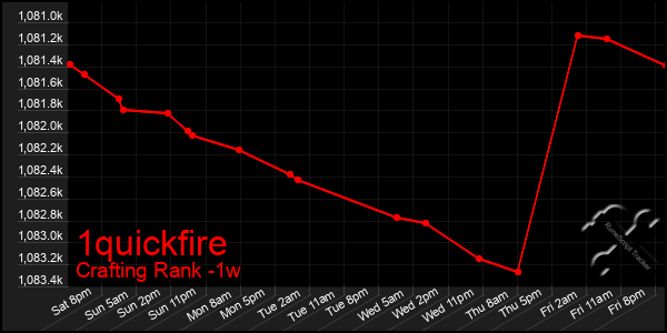 Last 7 Days Graph of 1quickfire