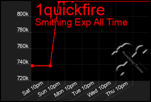 Total Graph of 1quickfire