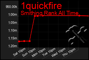 Total Graph of 1quickfire