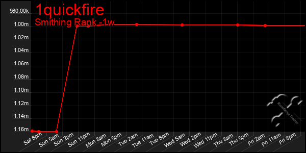 Last 7 Days Graph of 1quickfire