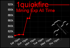 Total Graph of 1quickfire