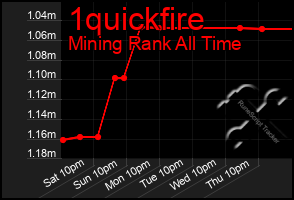 Total Graph of 1quickfire