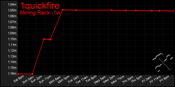 Last 7 Days Graph of 1quickfire