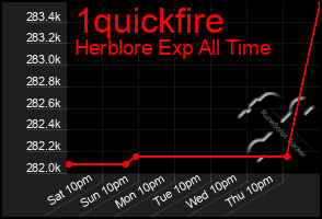 Total Graph of 1quickfire