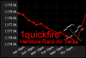 Total Graph of 1quickfire