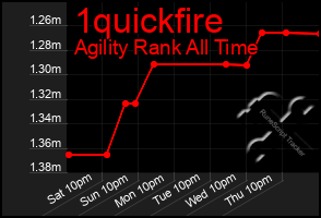 Total Graph of 1quickfire