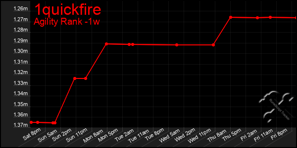 Last 7 Days Graph of 1quickfire