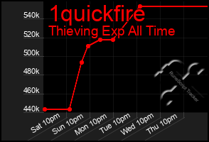 Total Graph of 1quickfire