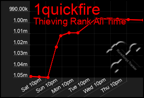 Total Graph of 1quickfire