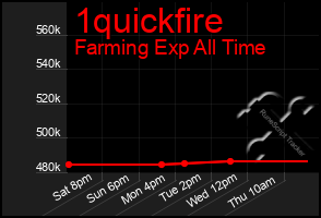 Total Graph of 1quickfire