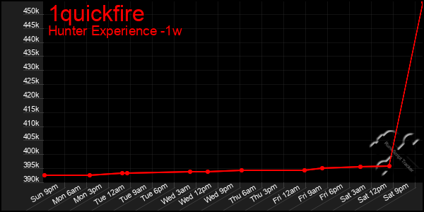 Last 7 Days Graph of 1quickfire