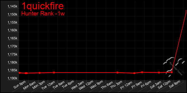 Last 7 Days Graph of 1quickfire