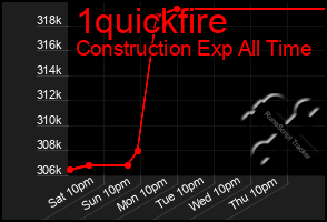 Total Graph of 1quickfire