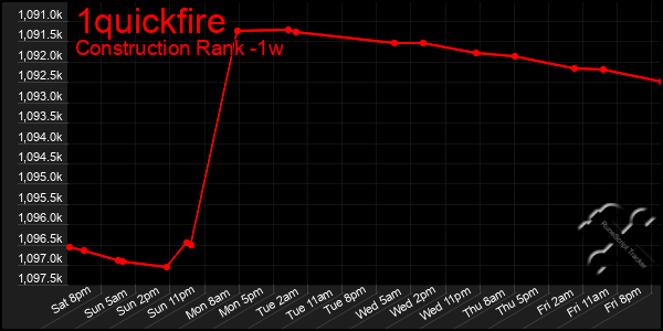 Last 7 Days Graph of 1quickfire