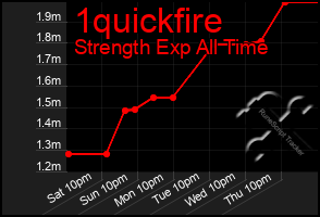 Total Graph of 1quickfire