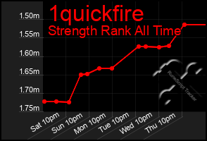 Total Graph of 1quickfire