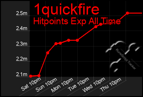 Total Graph of 1quickfire