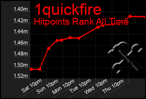 Total Graph of 1quickfire