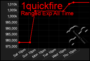 Total Graph of 1quickfire