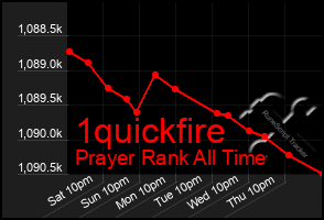 Total Graph of 1quickfire