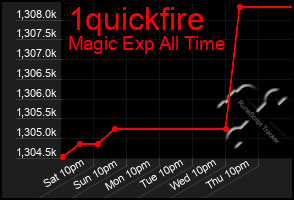 Total Graph of 1quickfire