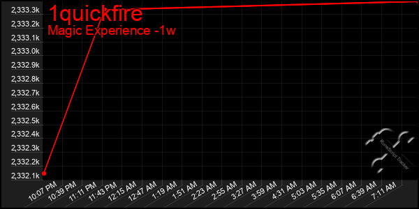 Last 7 Days Graph of 1quickfire