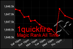 Total Graph of 1quickfire