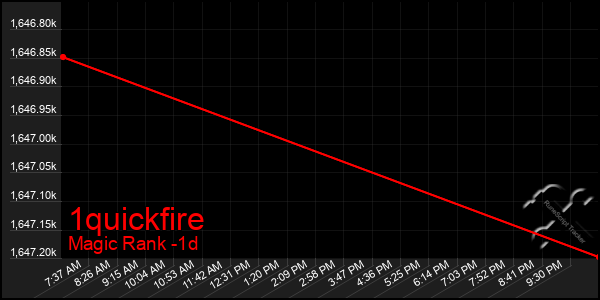 Last 24 Hours Graph of 1quickfire