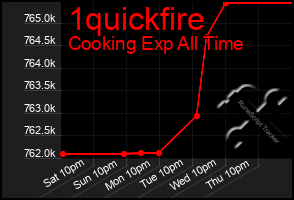 Total Graph of 1quickfire