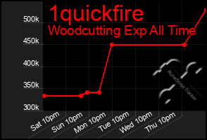 Total Graph of 1quickfire