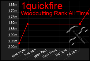 Total Graph of 1quickfire